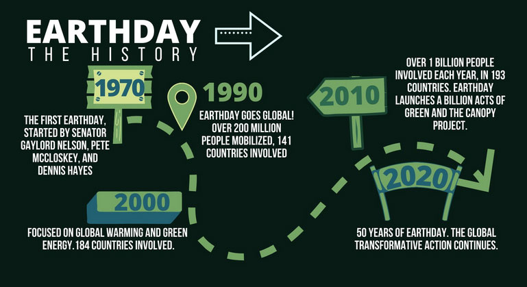 earth day history graphic